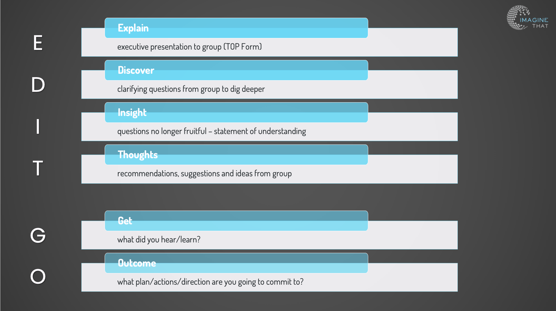 The EDIT GO process used in Think Tank Sessions